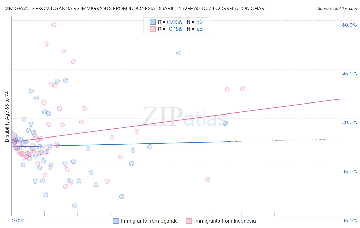 Immigrants from Uganda vs Immigrants from Indonesia Disability Age 65 to 74