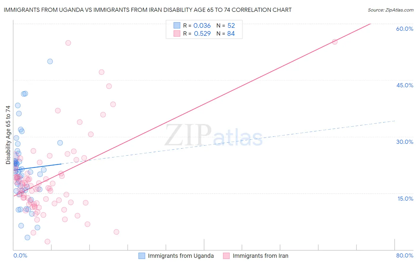 Immigrants from Uganda vs Immigrants from Iran Disability Age 65 to 74