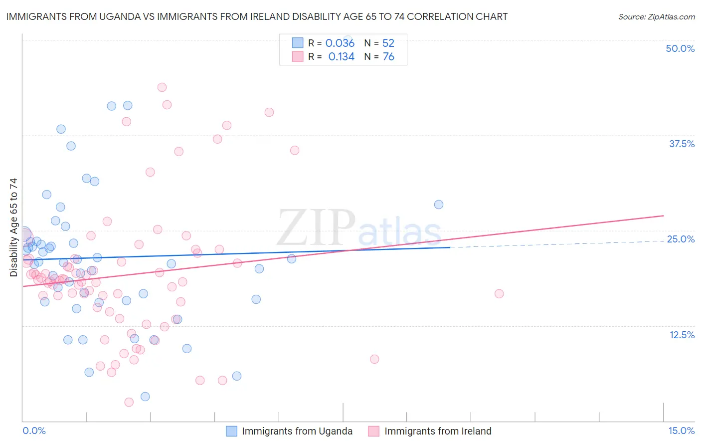Immigrants from Uganda vs Immigrants from Ireland Disability Age 65 to 74