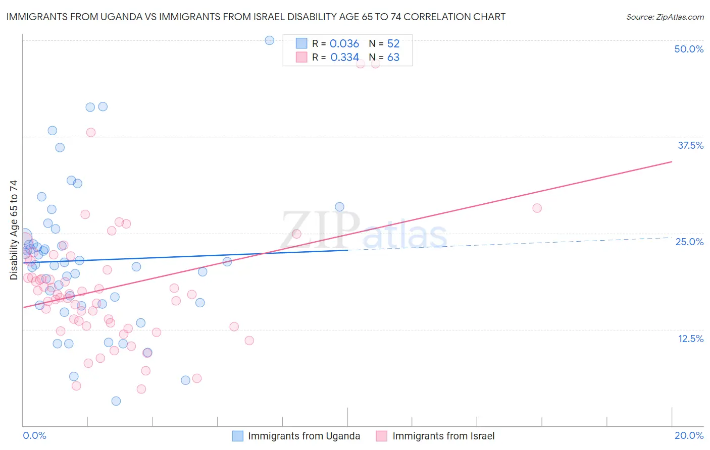 Immigrants from Uganda vs Immigrants from Israel Disability Age 65 to 74