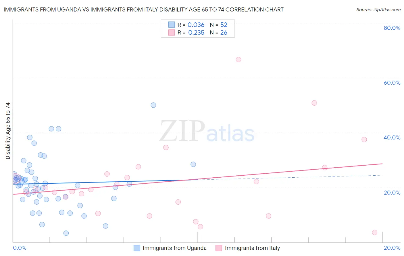 Immigrants from Uganda vs Immigrants from Italy Disability Age 65 to 74