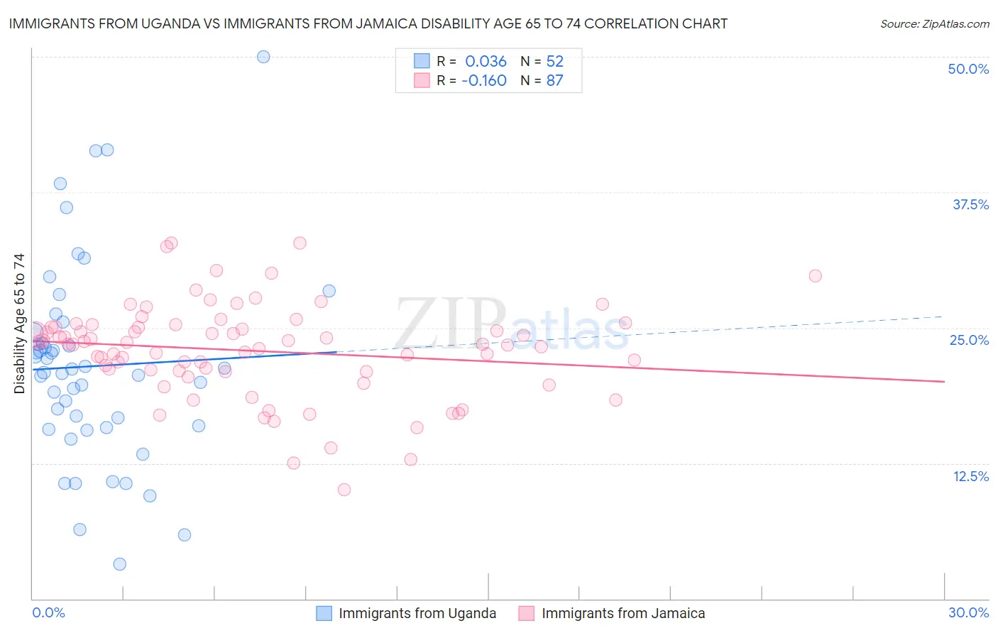 Immigrants from Uganda vs Immigrants from Jamaica Disability Age 65 to 74