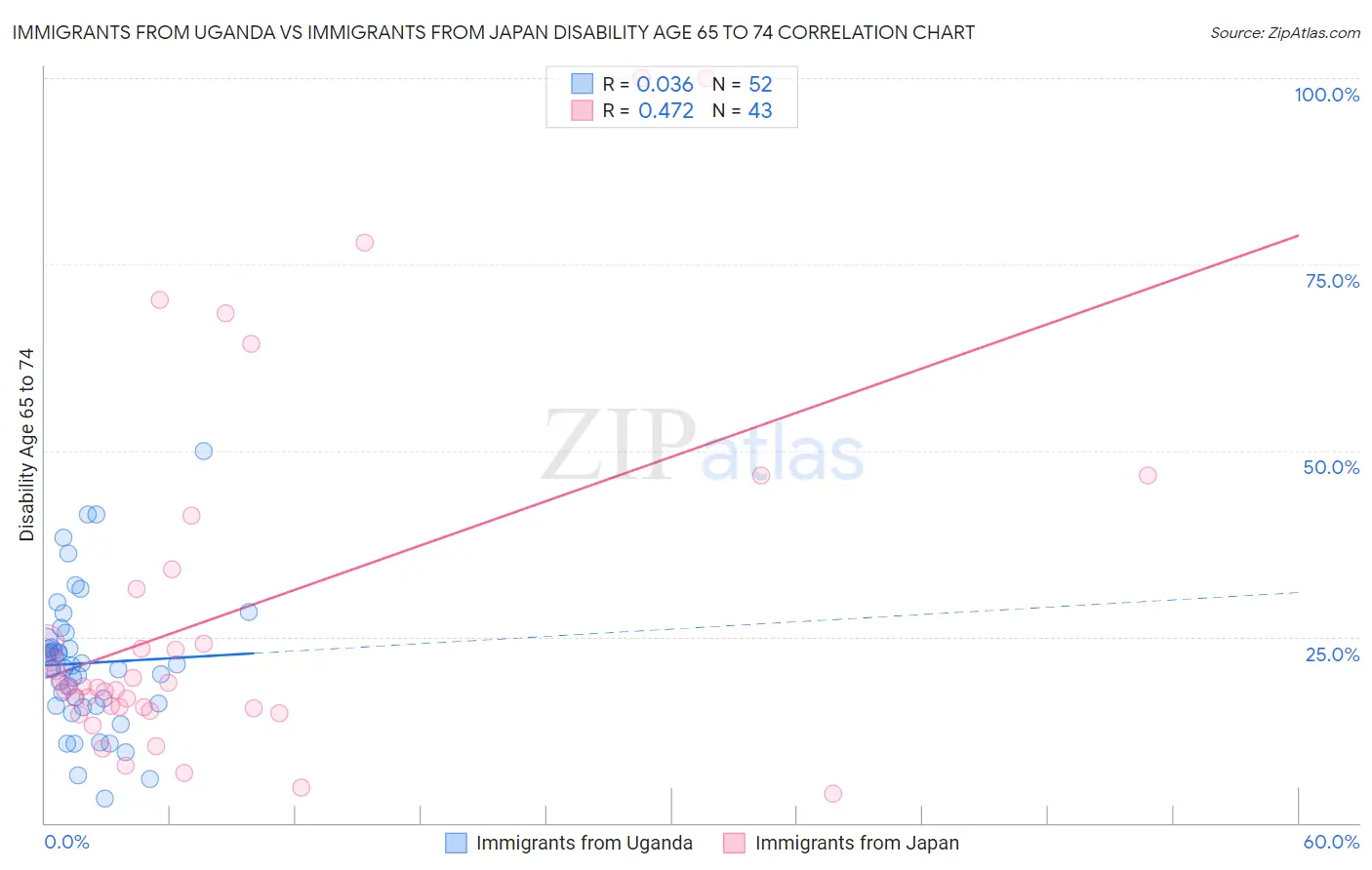 Immigrants from Uganda vs Immigrants from Japan Disability Age 65 to 74