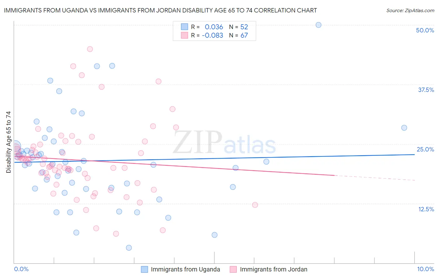 Immigrants from Uganda vs Immigrants from Jordan Disability Age 65 to 74