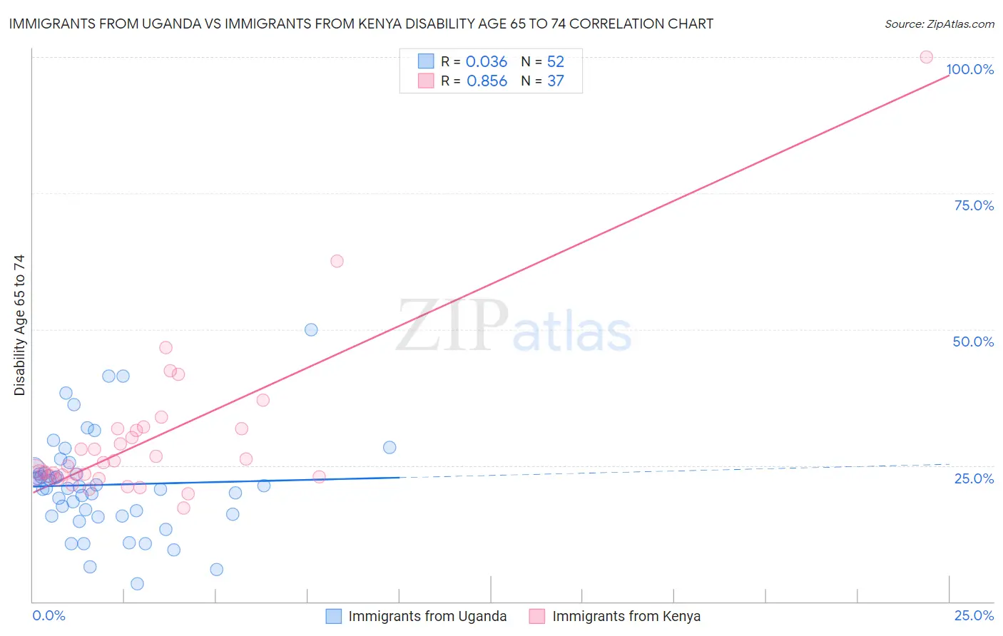 Immigrants from Uganda vs Immigrants from Kenya Disability Age 65 to 74