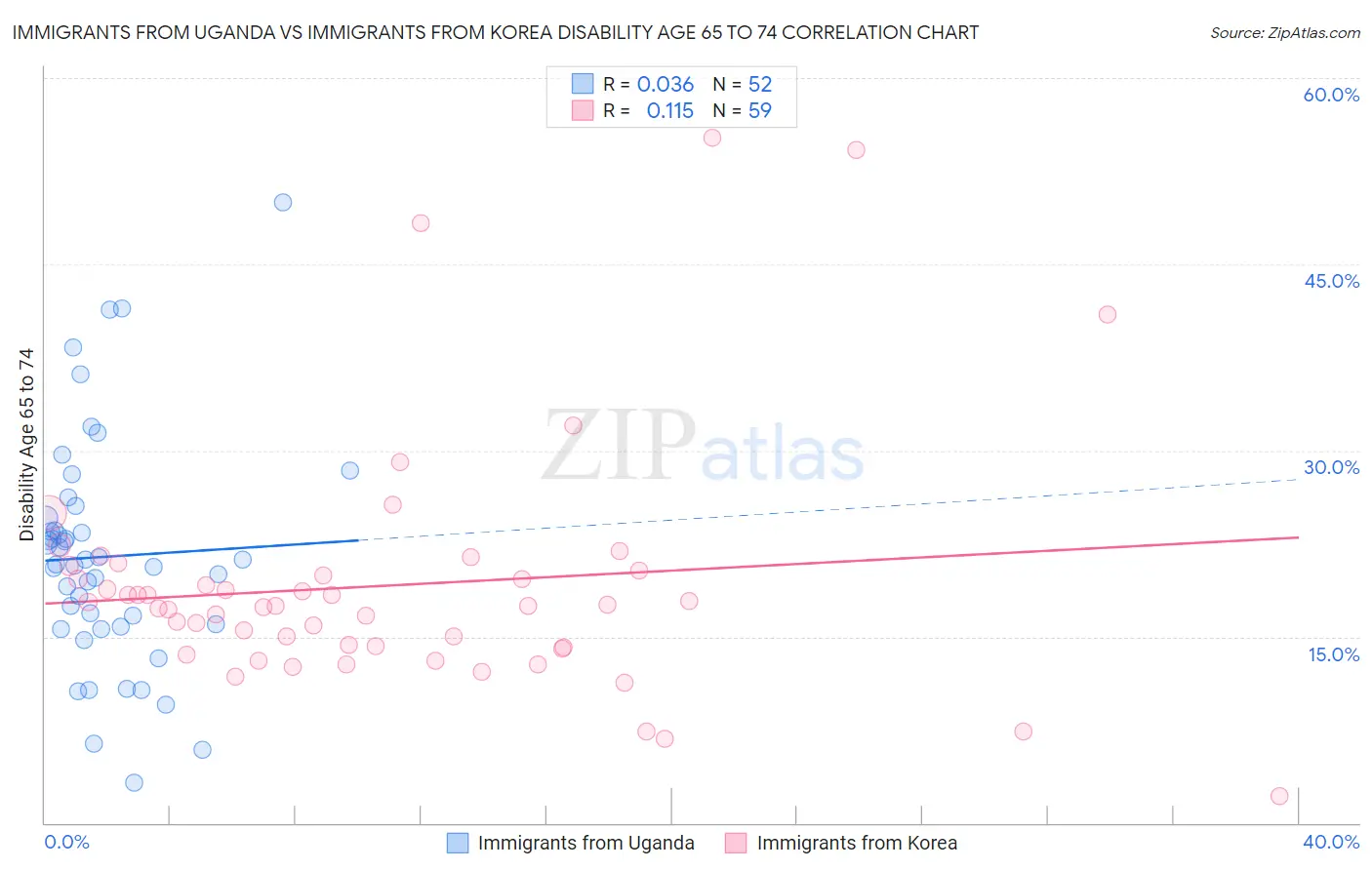 Immigrants from Uganda vs Immigrants from Korea Disability Age 65 to 74