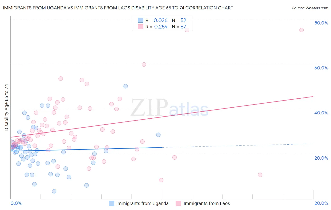 Immigrants from Uganda vs Immigrants from Laos Disability Age 65 to 74