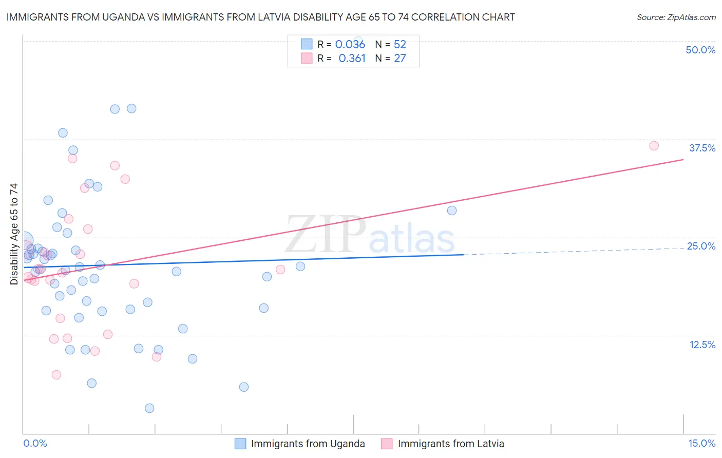 Immigrants from Uganda vs Immigrants from Latvia Disability Age 65 to 74