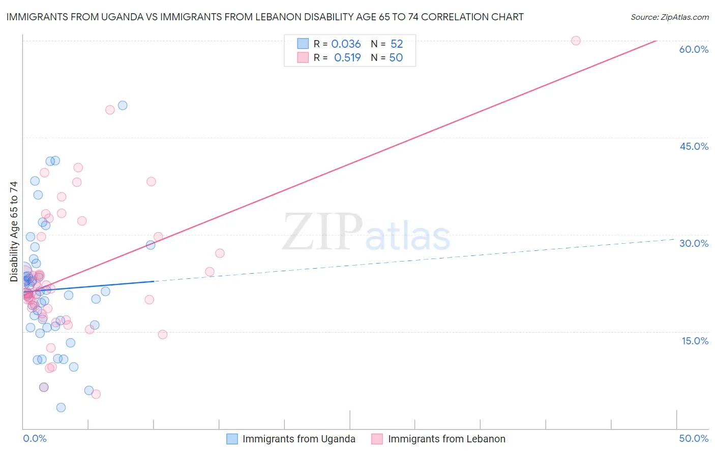 Immigrants from Uganda vs Immigrants from Lebanon Disability Age 65 to 74