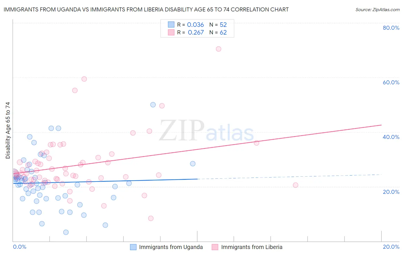 Immigrants from Uganda vs Immigrants from Liberia Disability Age 65 to 74