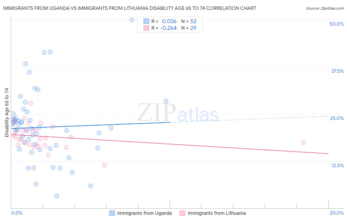 Immigrants from Uganda vs Immigrants from Lithuania Disability Age 65 to 74