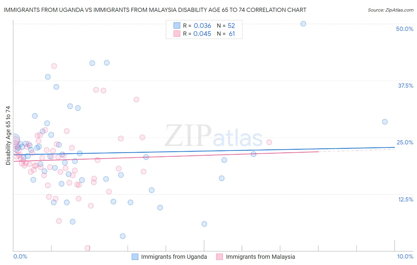 Immigrants from Uganda vs Immigrants from Malaysia Disability Age 65 to 74