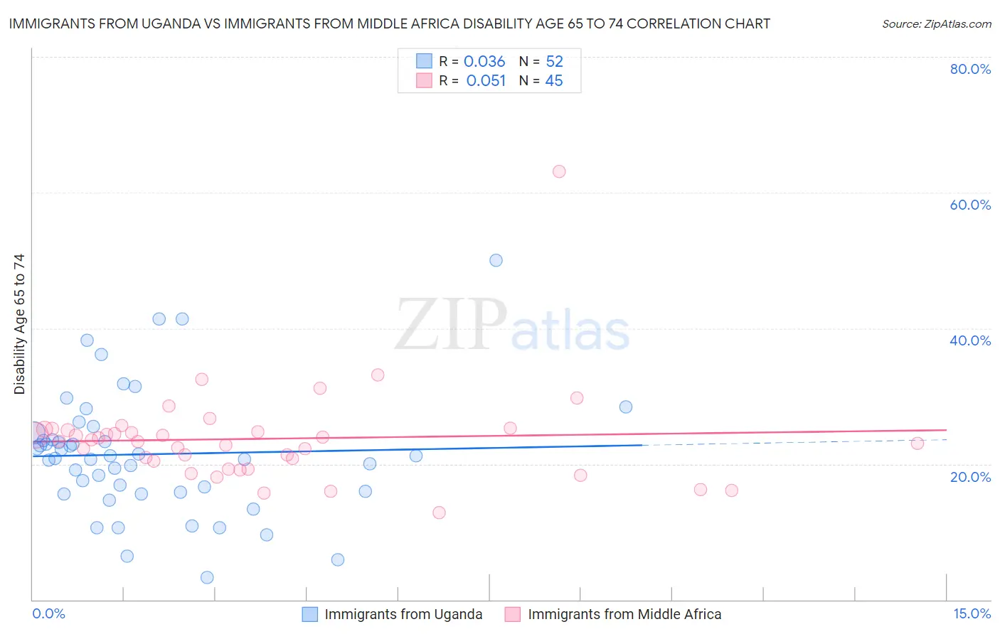 Immigrants from Uganda vs Immigrants from Middle Africa Disability Age 65 to 74