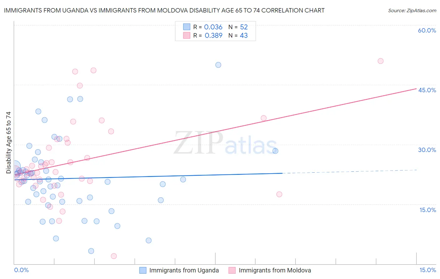 Immigrants from Uganda vs Immigrants from Moldova Disability Age 65 to 74