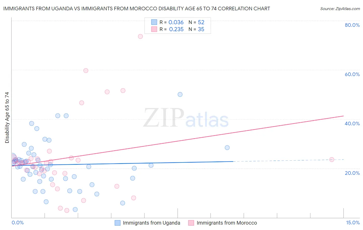 Immigrants from Uganda vs Immigrants from Morocco Disability Age 65 to 74