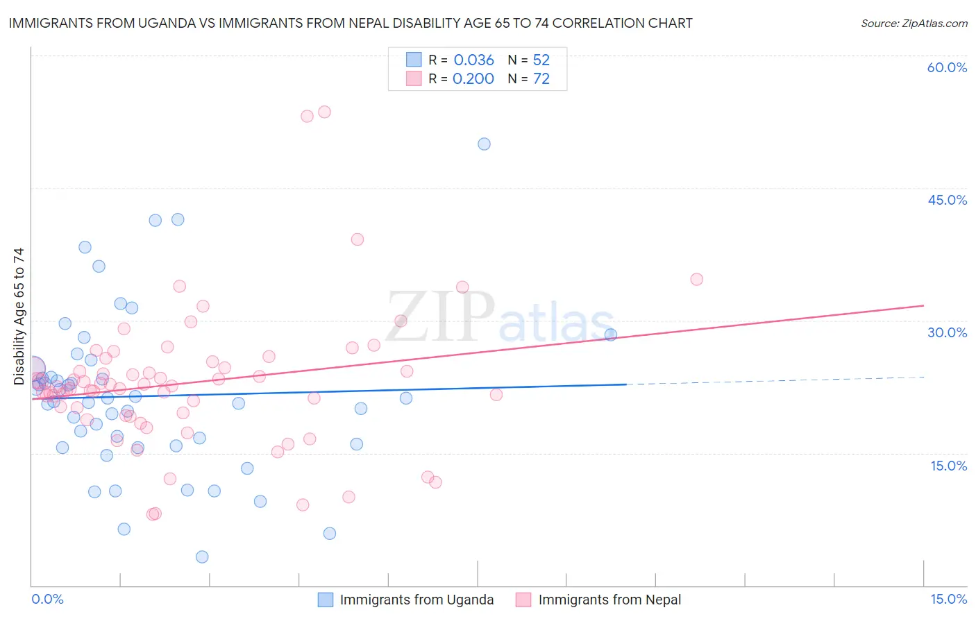 Immigrants from Uganda vs Immigrants from Nepal Disability Age 65 to 74