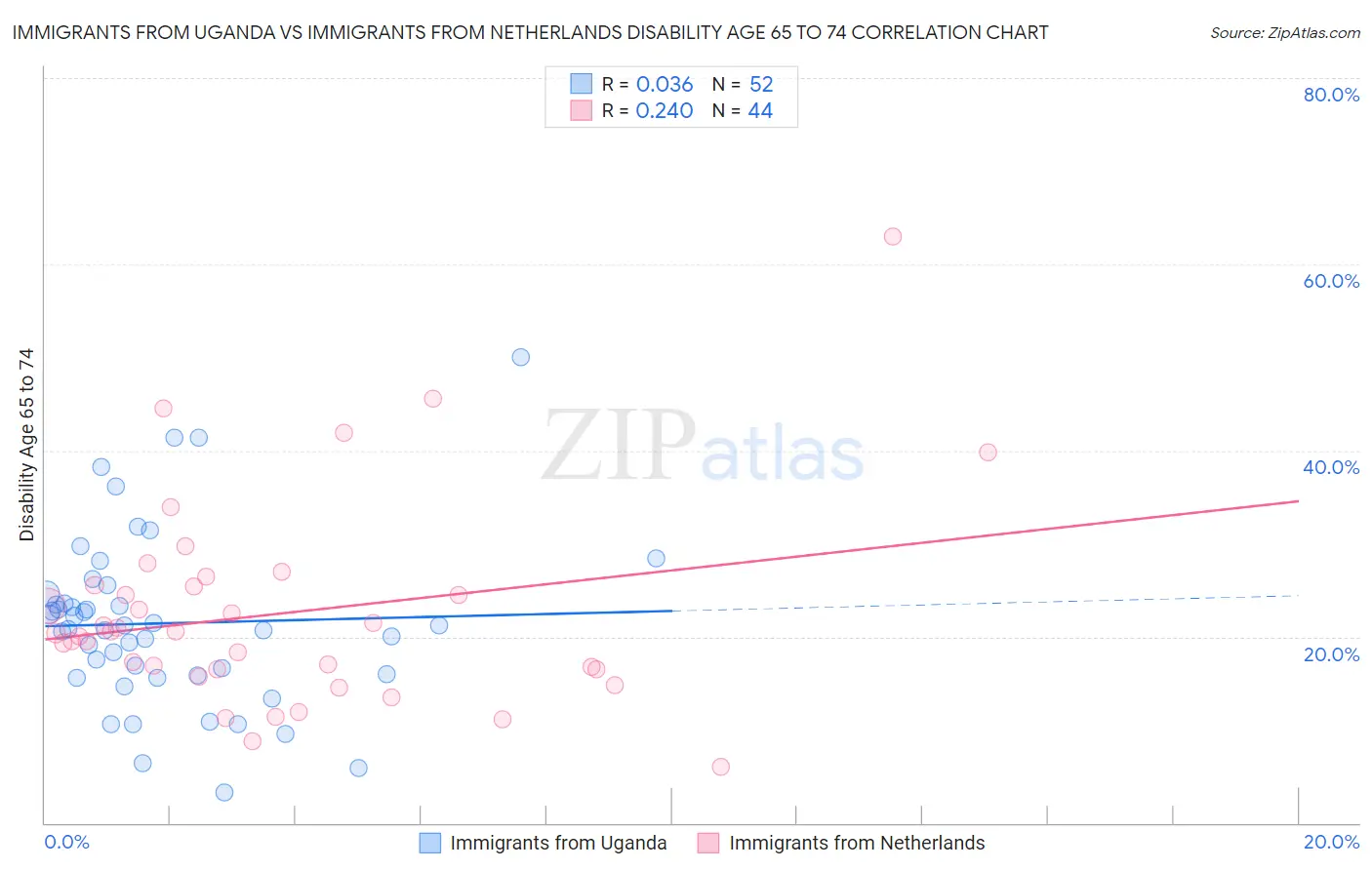 Immigrants from Uganda vs Immigrants from Netherlands Disability Age 65 to 74
