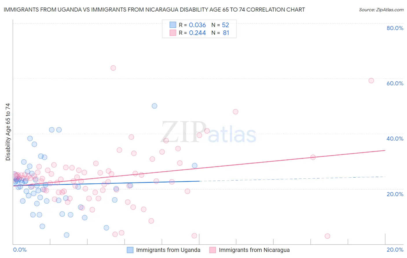 Immigrants from Uganda vs Immigrants from Nicaragua Disability Age 65 to 74