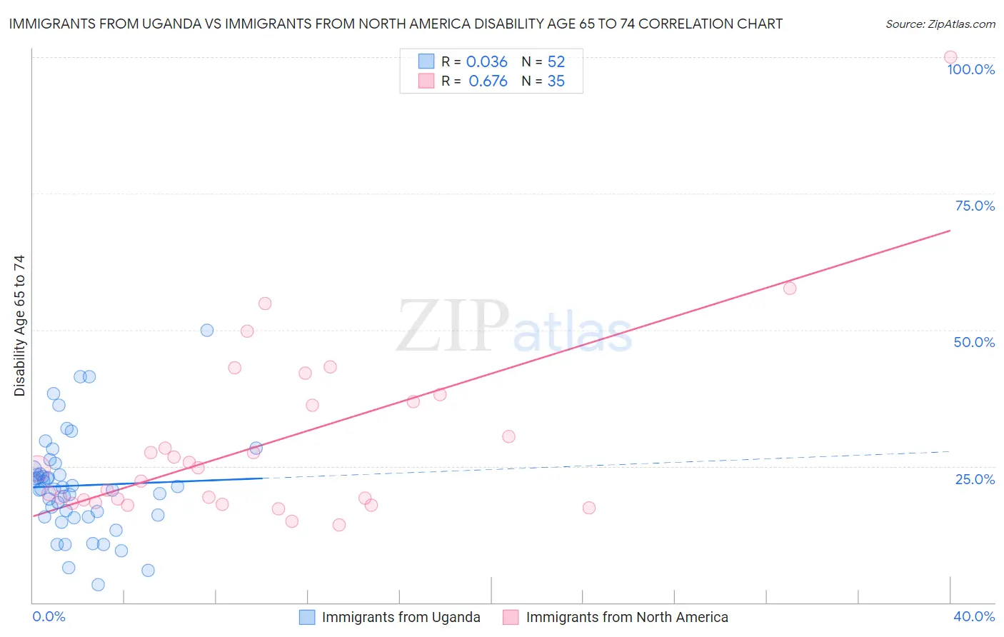 Immigrants from Uganda vs Immigrants from North America Disability Age 65 to 74