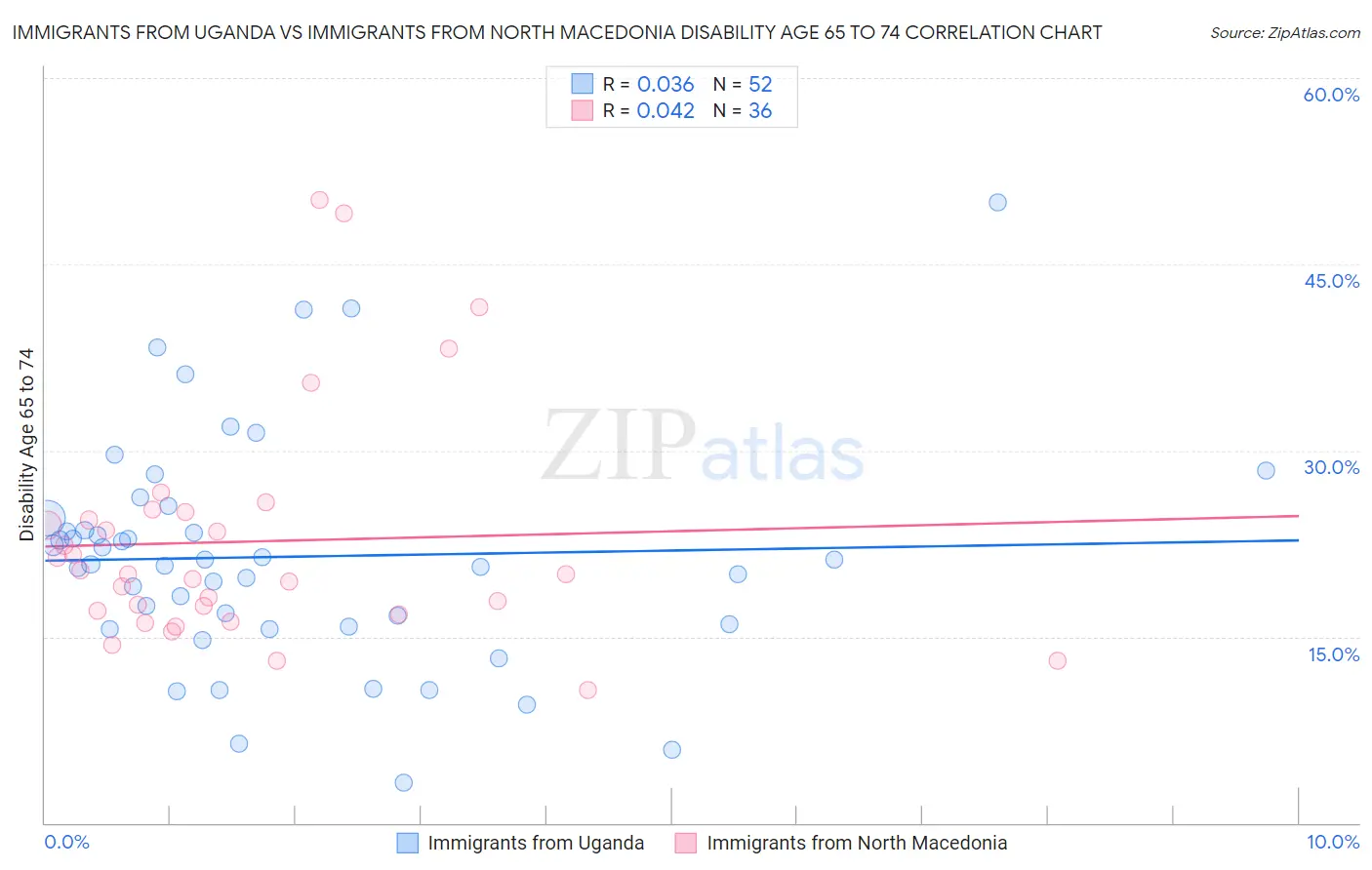Immigrants from Uganda vs Immigrants from North Macedonia Disability Age 65 to 74