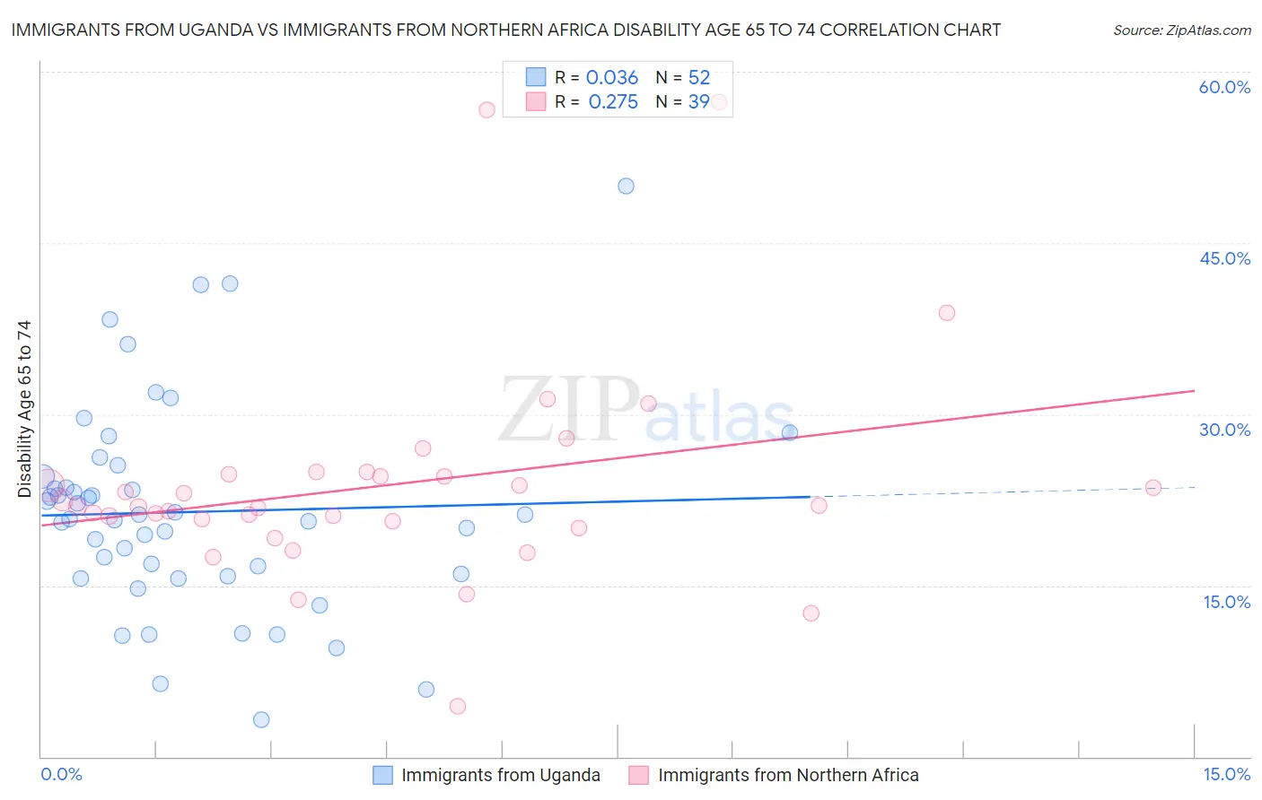 Immigrants from Uganda vs Immigrants from Northern Africa Disability Age 65 to 74