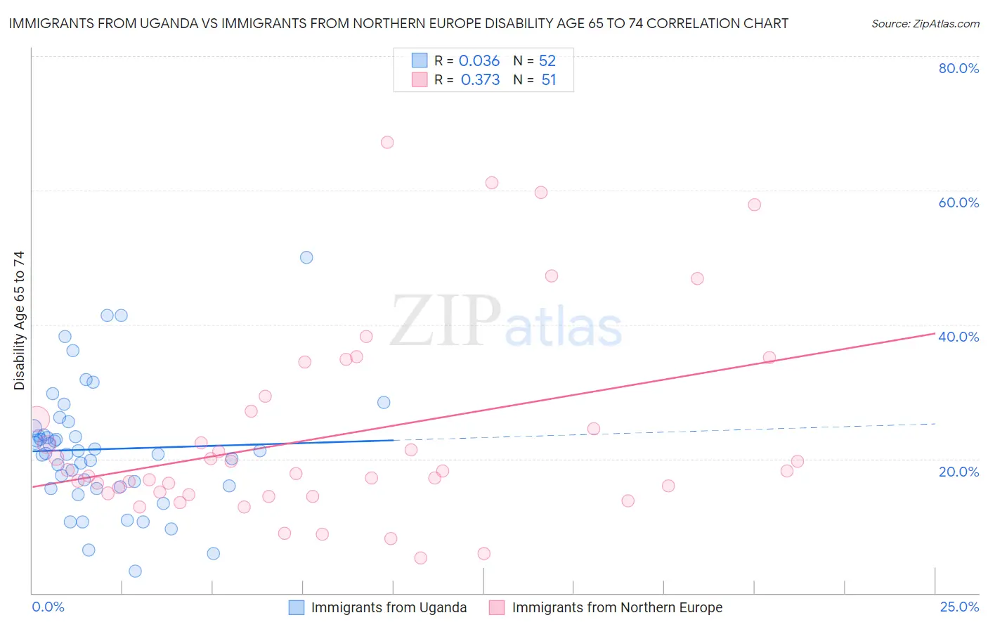 Immigrants from Uganda vs Immigrants from Northern Europe Disability Age 65 to 74