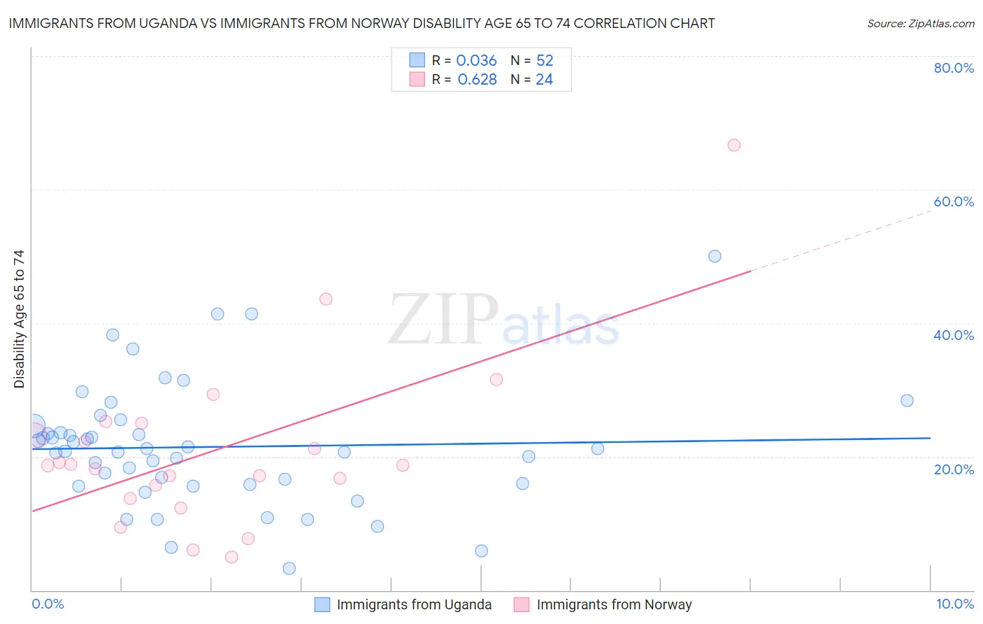 Immigrants from Uganda vs Immigrants from Norway Disability Age 65 to 74