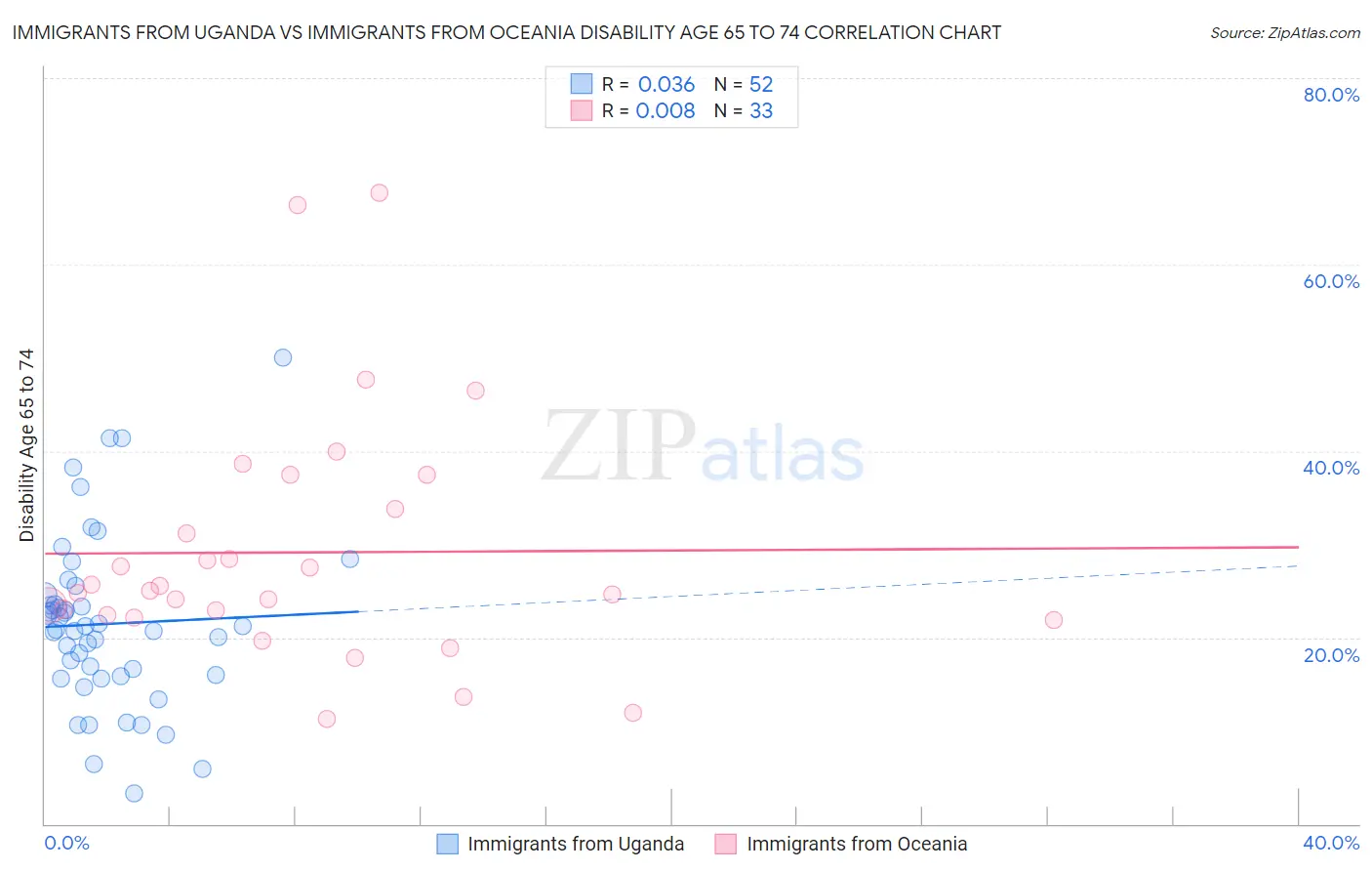 Immigrants from Uganda vs Immigrants from Oceania Disability Age 65 to 74