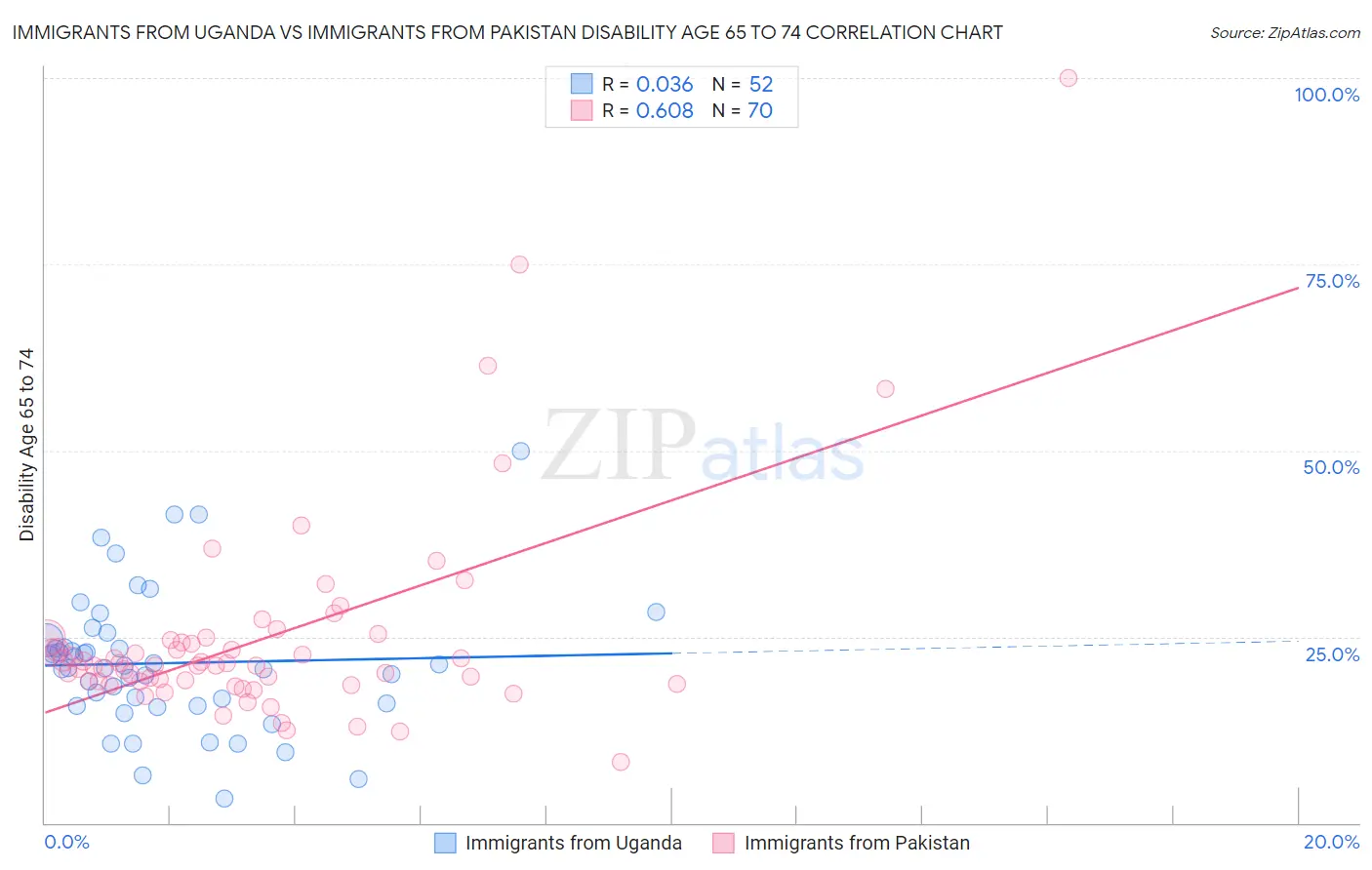 Immigrants from Uganda vs Immigrants from Pakistan Disability Age 65 to 74