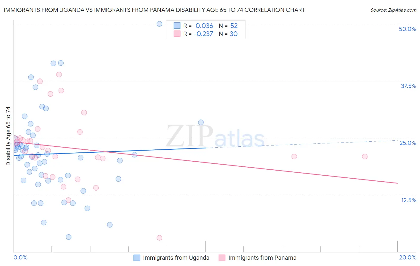 Immigrants from Uganda vs Immigrants from Panama Disability Age 65 to 74