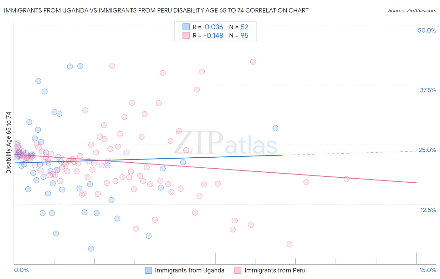 Immigrants from Uganda vs Immigrants from Peru Disability Age 65 to 74