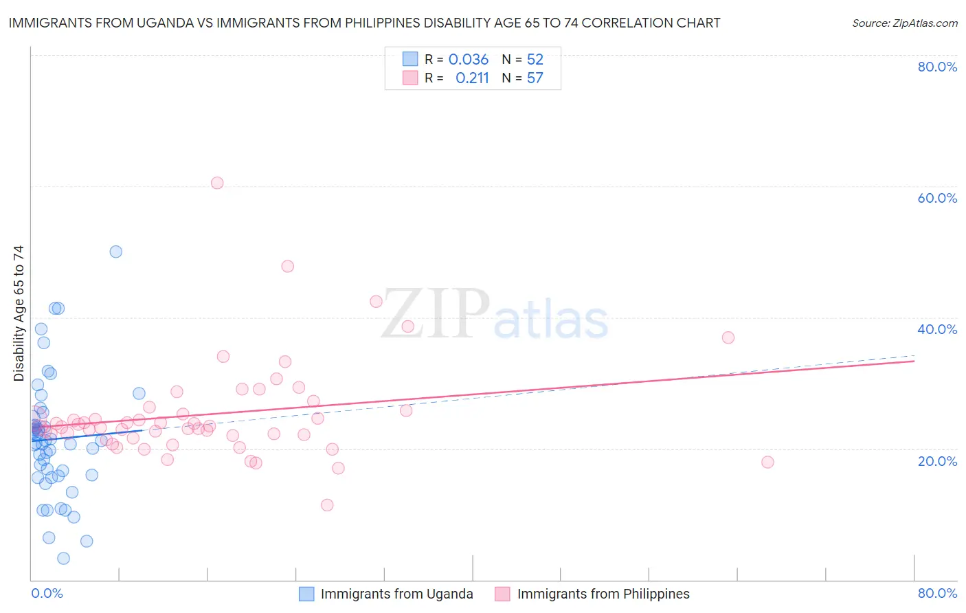 Immigrants from Uganda vs Immigrants from Philippines Disability Age 65 to 74