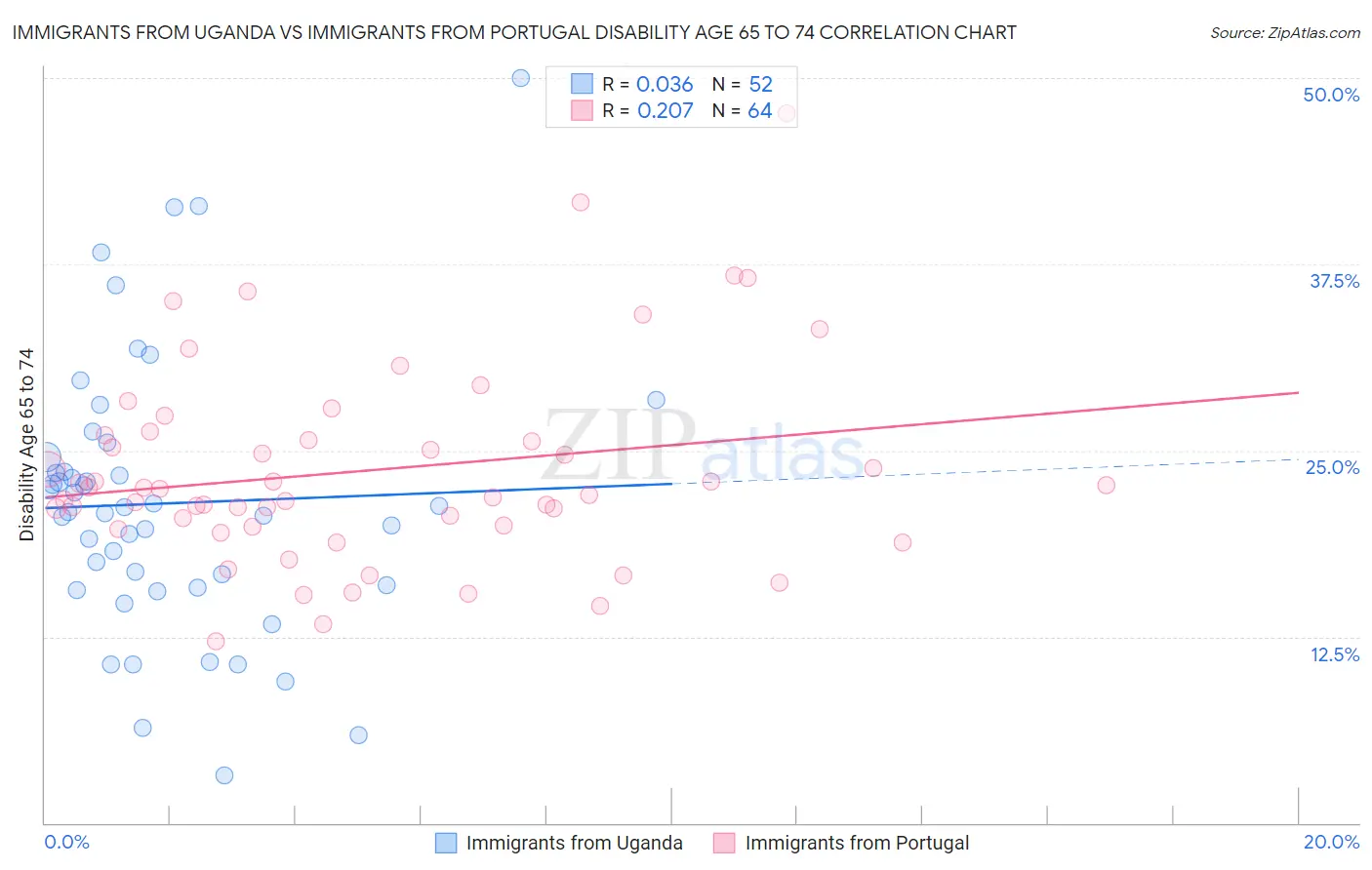 Immigrants from Uganda vs Immigrants from Portugal Disability Age 65 to 74