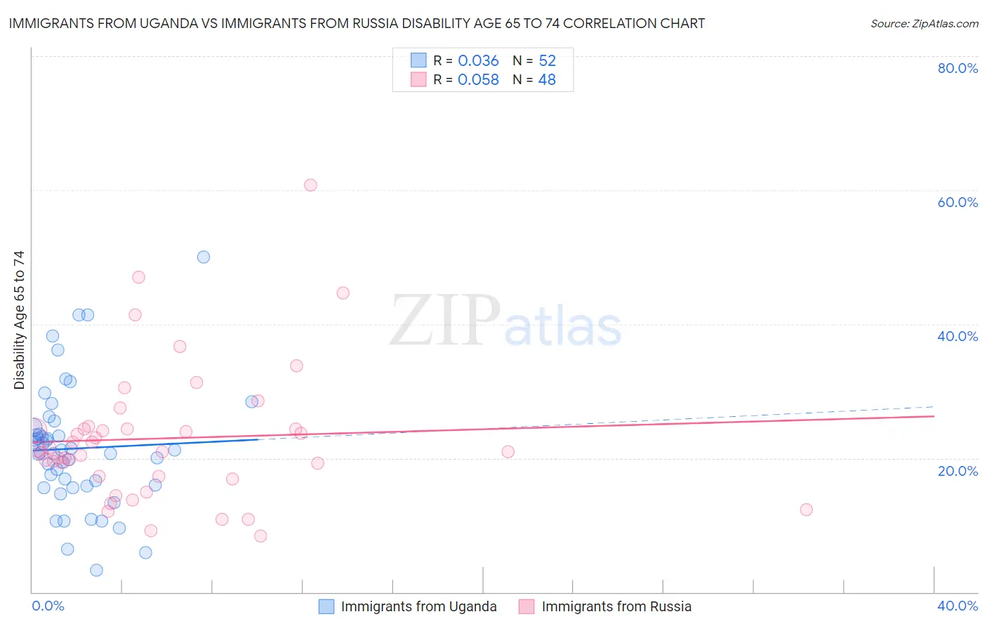 Immigrants from Uganda vs Immigrants from Russia Disability Age 65 to 74