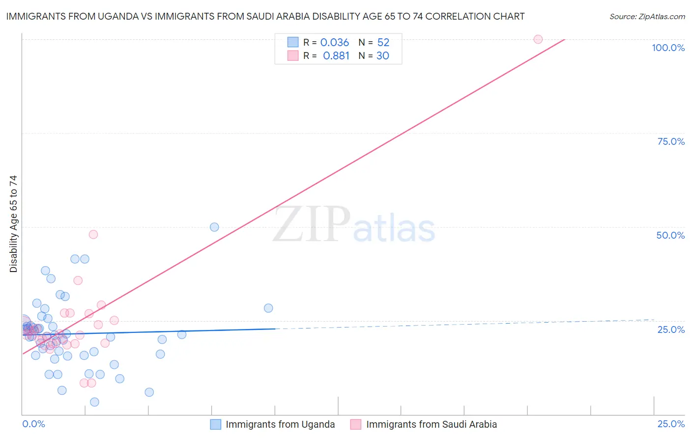 Immigrants from Uganda vs Immigrants from Saudi Arabia Disability Age 65 to 74