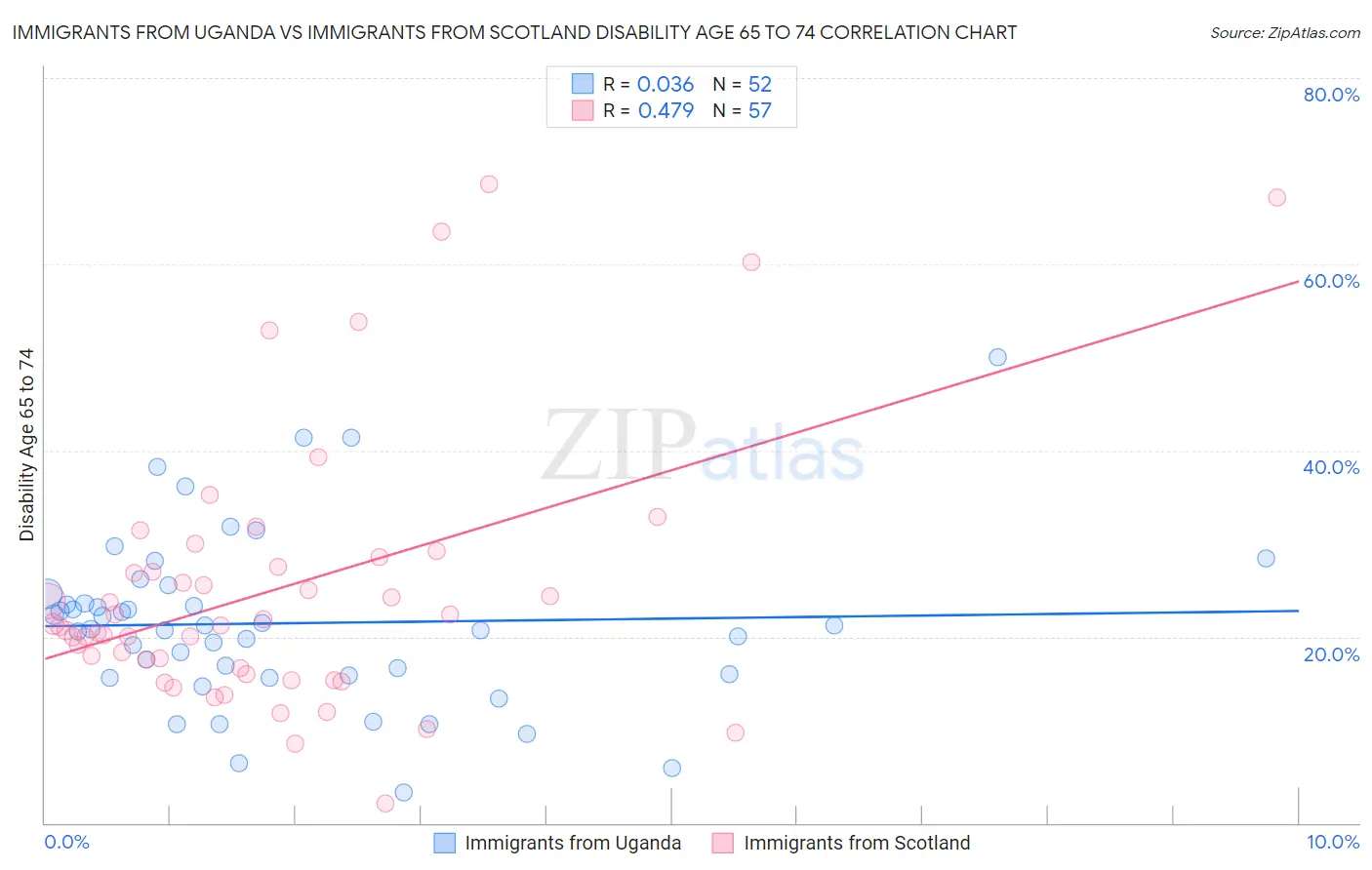 Immigrants from Uganda vs Immigrants from Scotland Disability Age 65 to 74