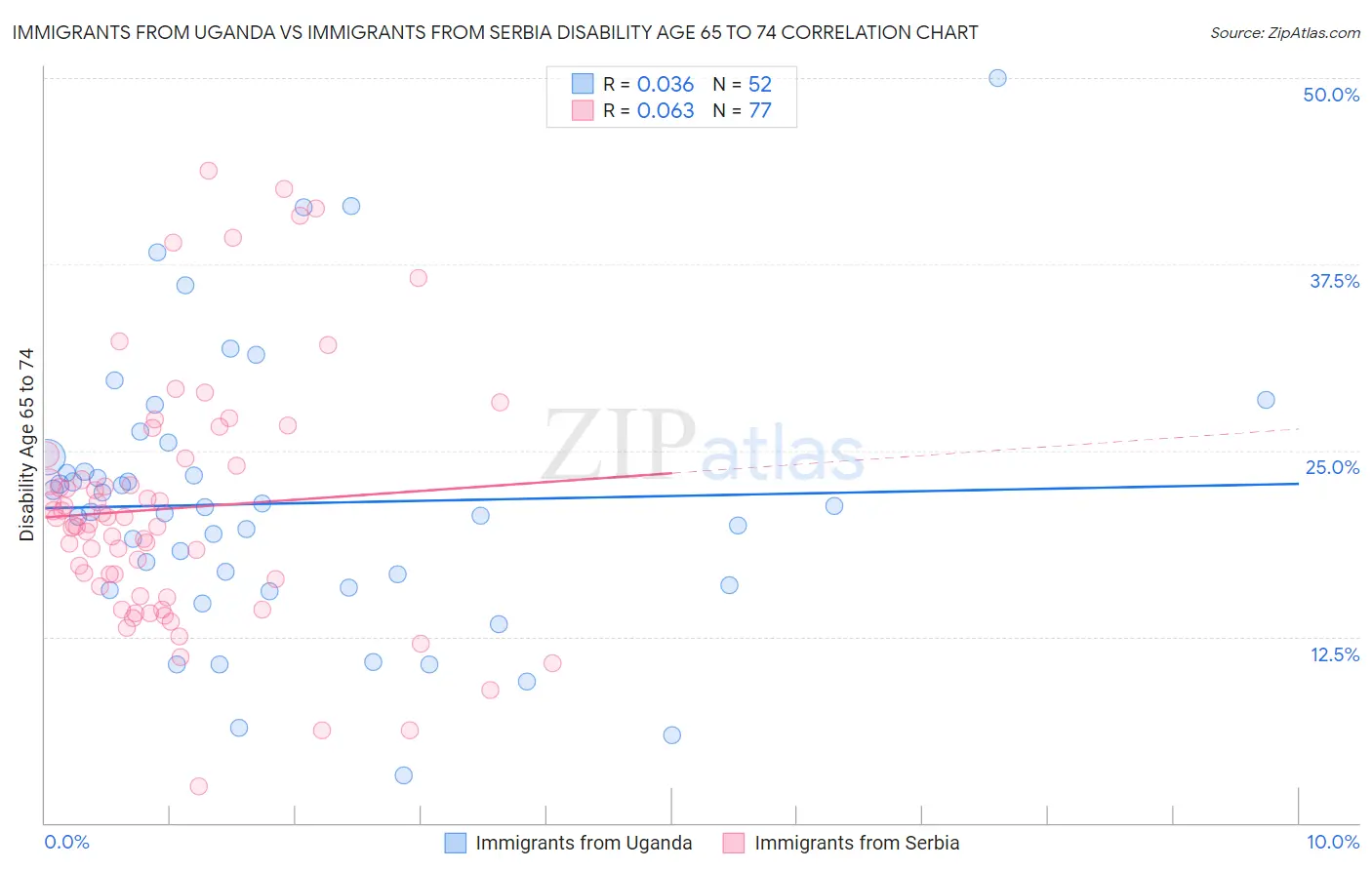 Immigrants from Uganda vs Immigrants from Serbia Disability Age 65 to 74