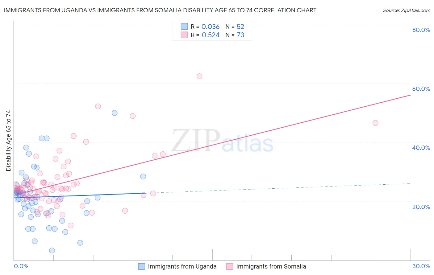 Immigrants from Uganda vs Immigrants from Somalia Disability Age 65 to 74