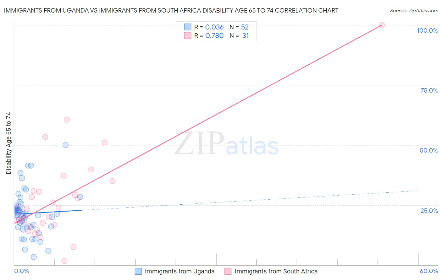 Immigrants from Uganda vs Immigrants from South Africa Disability Age 65 to 74
