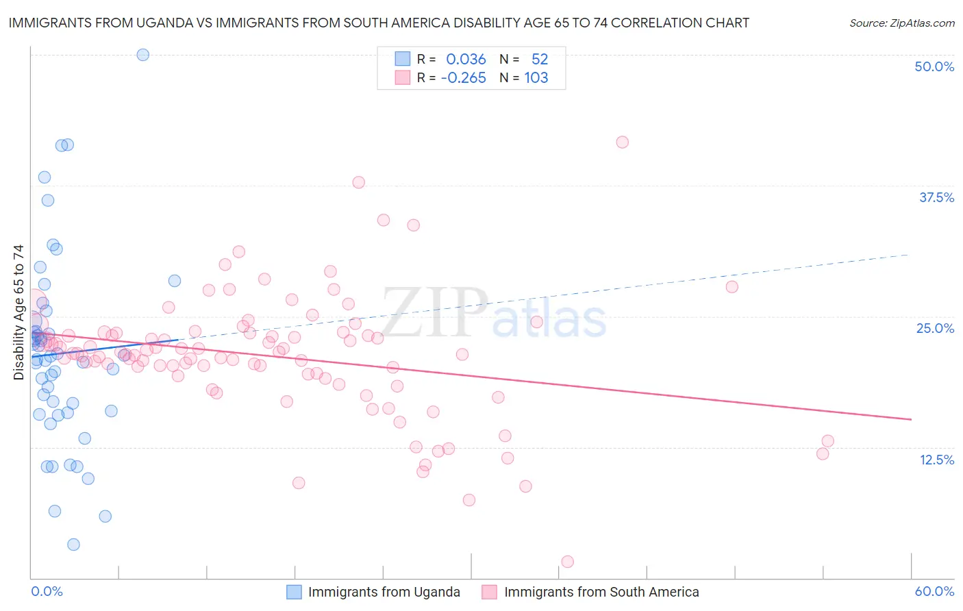 Immigrants from Uganda vs Immigrants from South America Disability Age 65 to 74