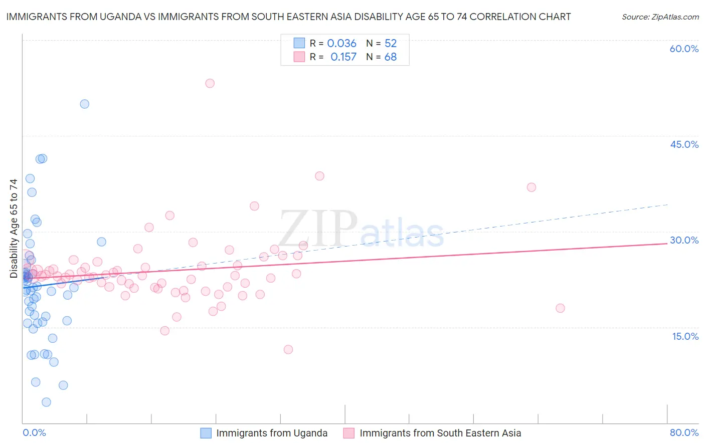 Immigrants from Uganda vs Immigrants from South Eastern Asia Disability Age 65 to 74