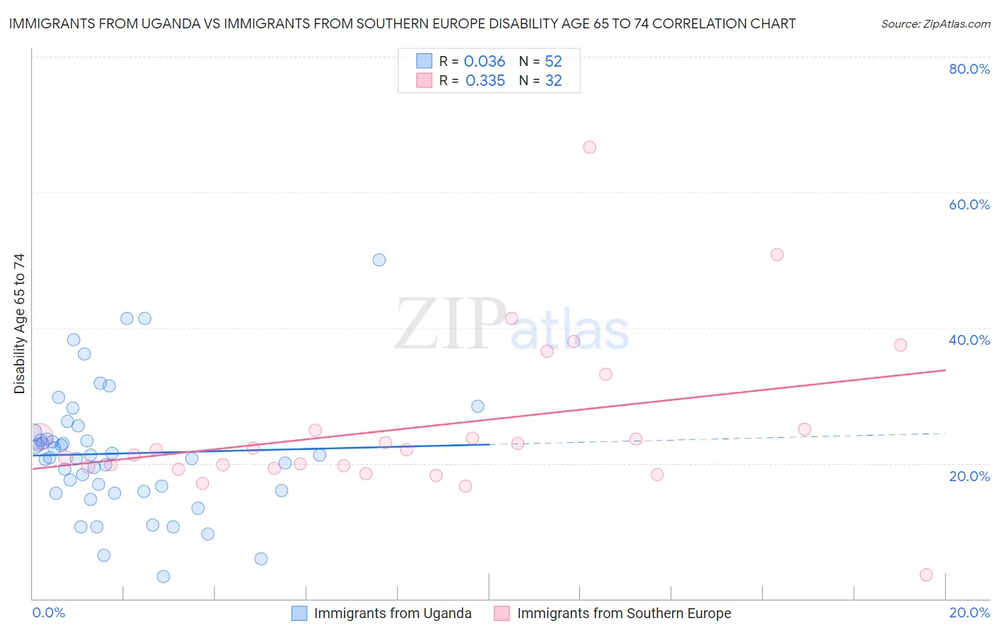 Immigrants from Uganda vs Immigrants from Southern Europe Disability Age 65 to 74