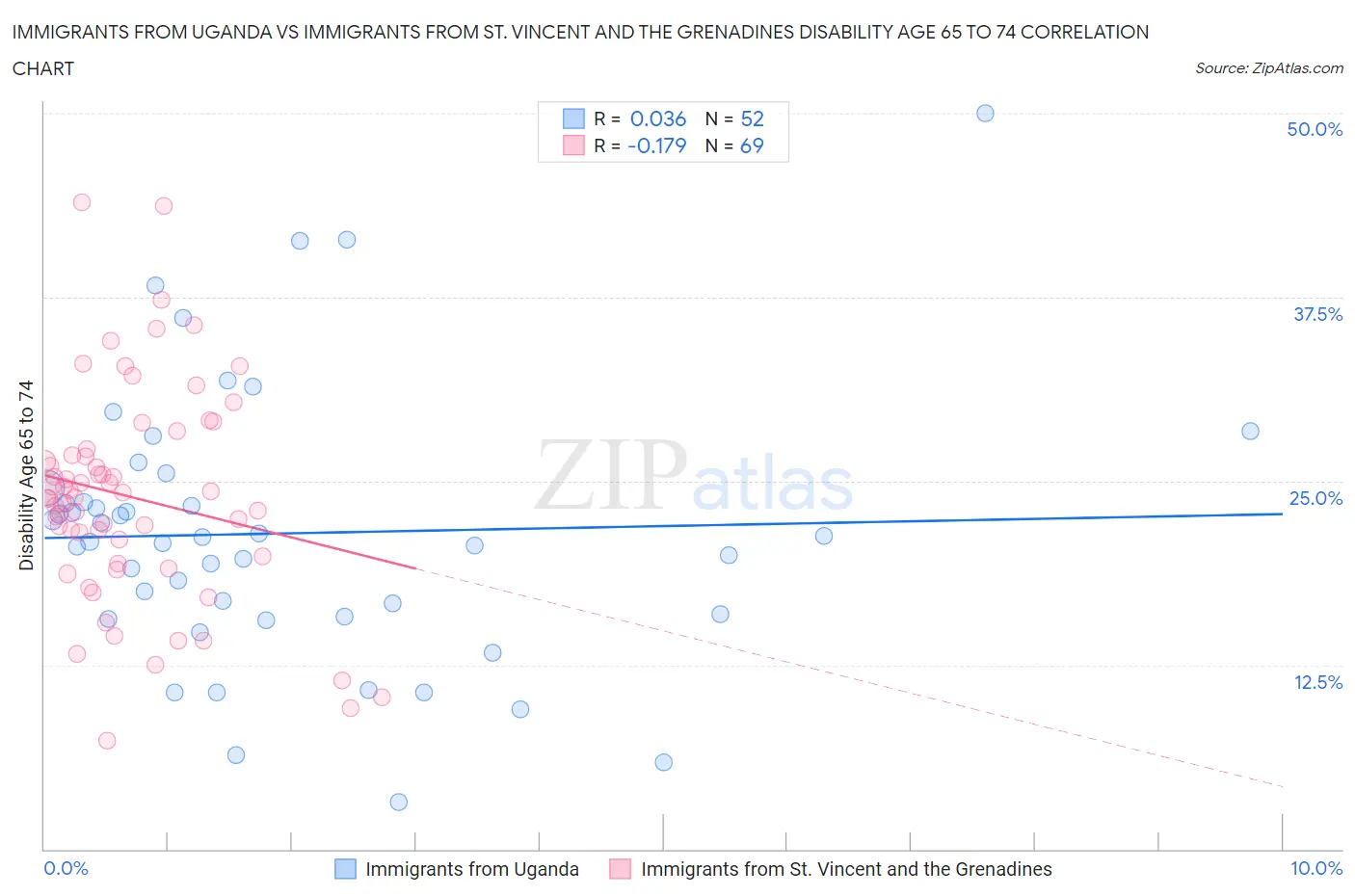 Immigrants from Uganda vs Immigrants from St. Vincent and the Grenadines Disability Age 65 to 74