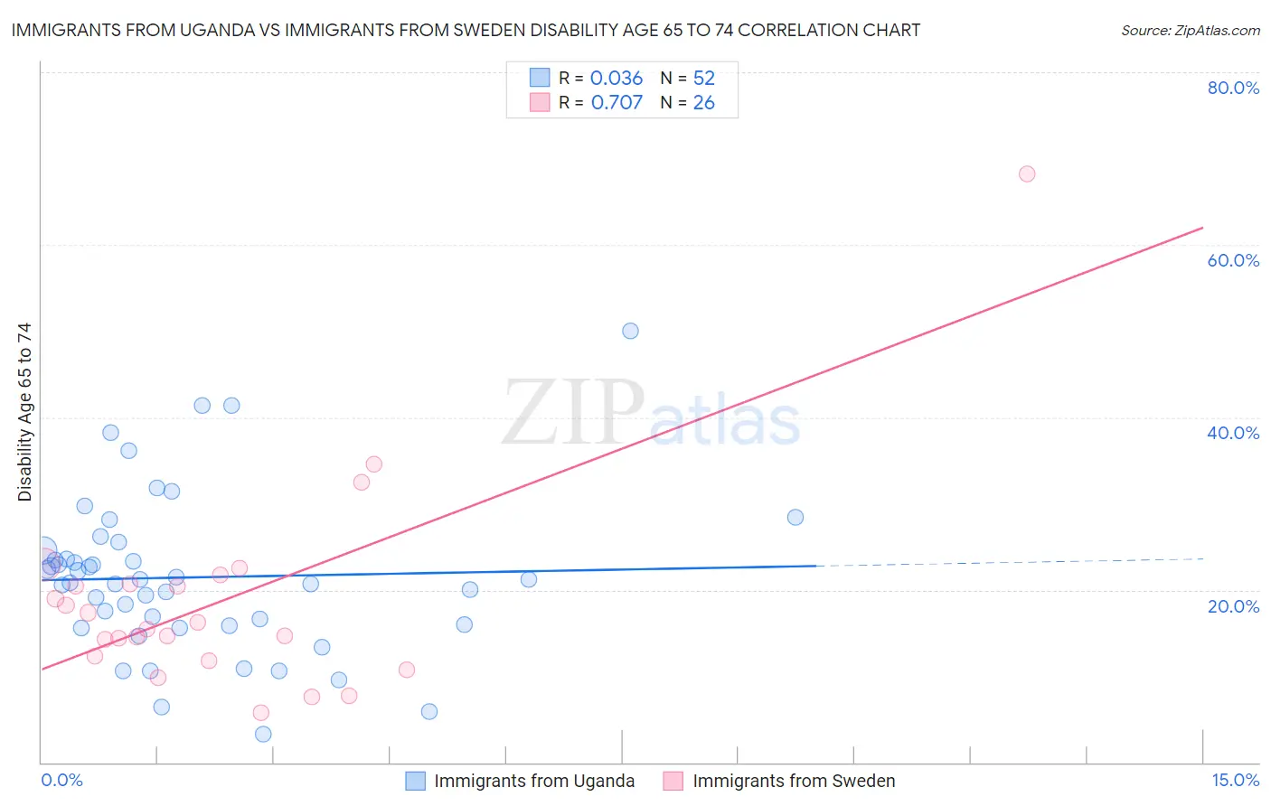 Immigrants from Uganda vs Immigrants from Sweden Disability Age 65 to 74