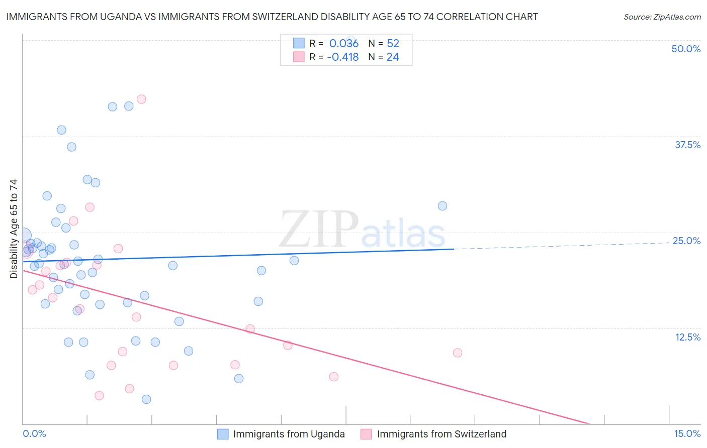 Immigrants from Uganda vs Immigrants from Switzerland Disability Age 65 to 74