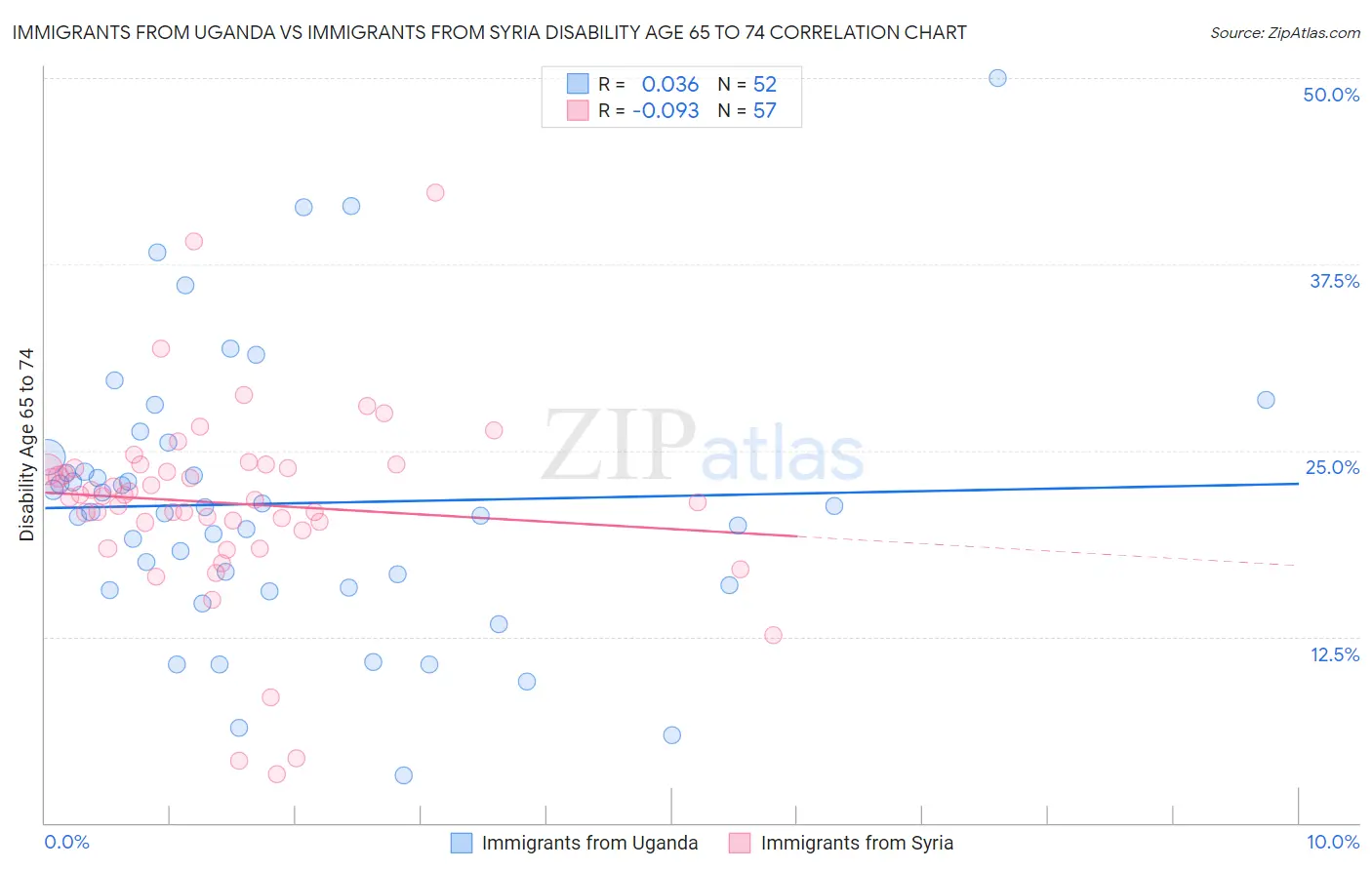 Immigrants from Uganda vs Immigrants from Syria Disability Age 65 to 74