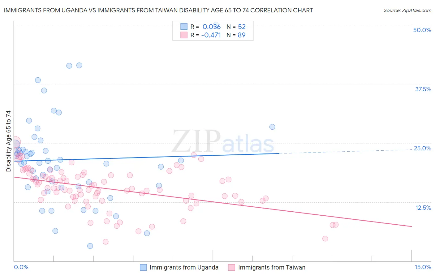 Immigrants from Uganda vs Immigrants from Taiwan Disability Age 65 to 74