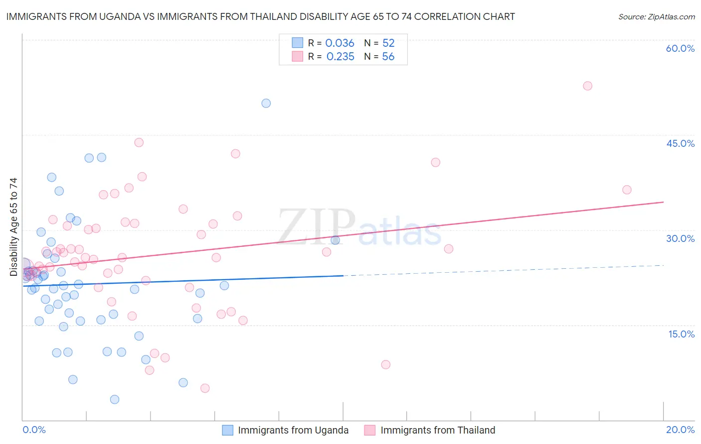 Immigrants from Uganda vs Immigrants from Thailand Disability Age 65 to 74