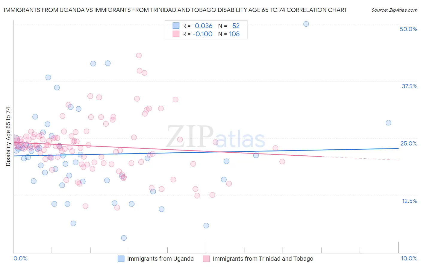 Immigrants from Uganda vs Immigrants from Trinidad and Tobago Disability Age 65 to 74