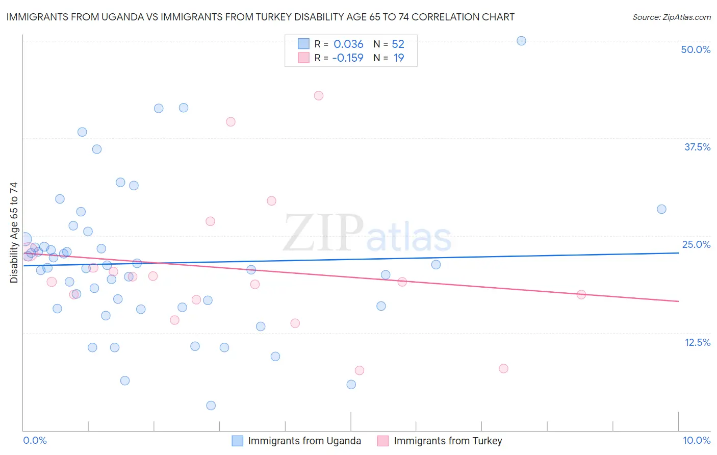 Immigrants from Uganda vs Immigrants from Turkey Disability Age 65 to 74